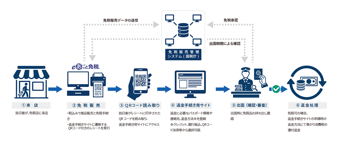 eあっと免税使った免税手続きの流れ