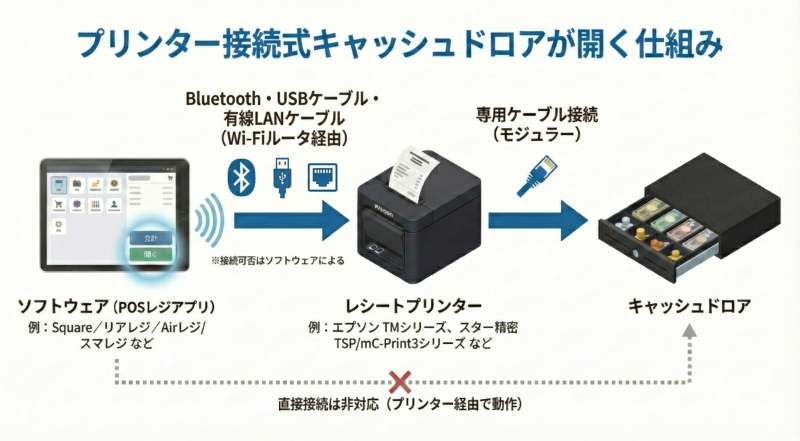 写真：プリンター接続式（モジュラー式）キャッシュドロアが開く仕組み