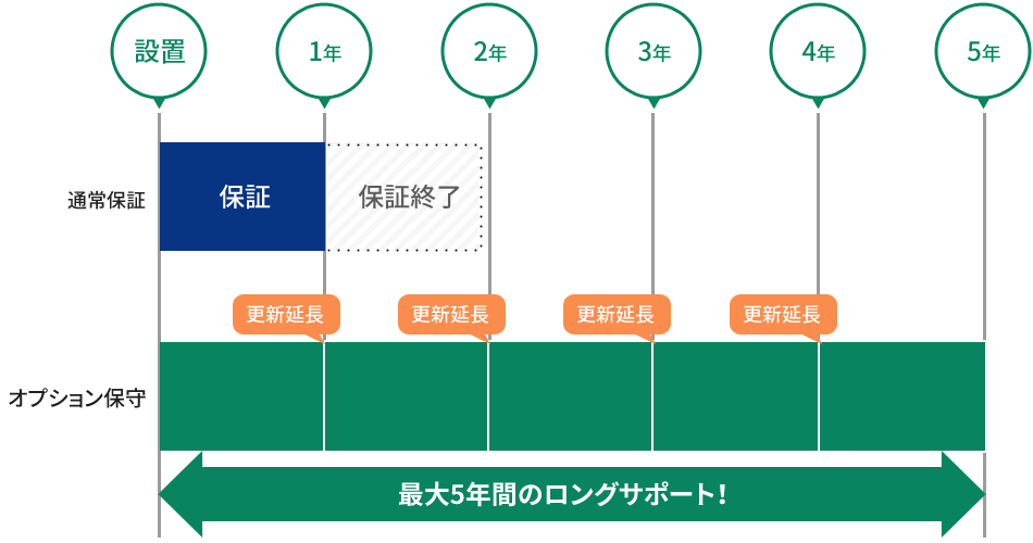 保証期間・料金プラン