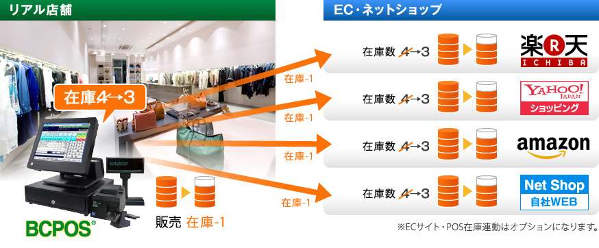 BCPOSリアル店舗とネットショップの在庫が自動連動